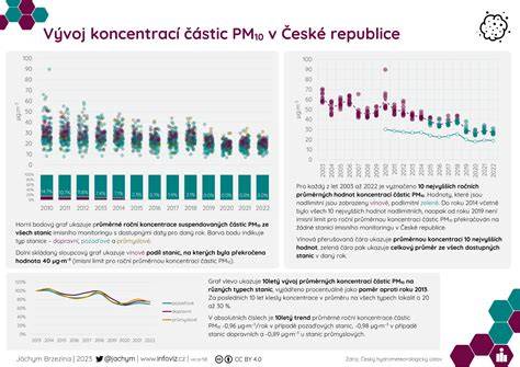 Infografika: vývoj Felicie a související modely v čase