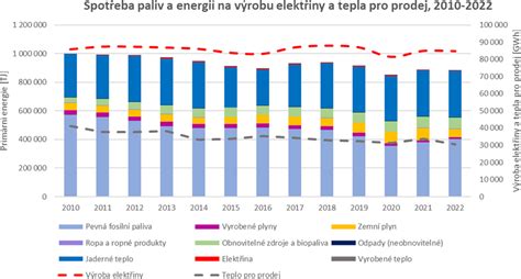 Graf vývoje spotřeby paliva po repase čerpadla