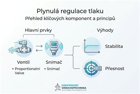 Infografika: Elektronická regulace výkonu motoru (EPC) a roli brzdového spínače