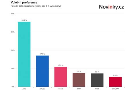 graf znázorňující postupné vrstvy laku a úrovně poškození