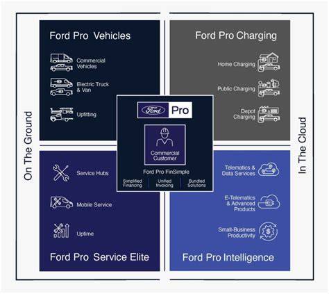 Ford service overview infographic