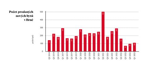 Graf predikující růst online prodeje autodílů