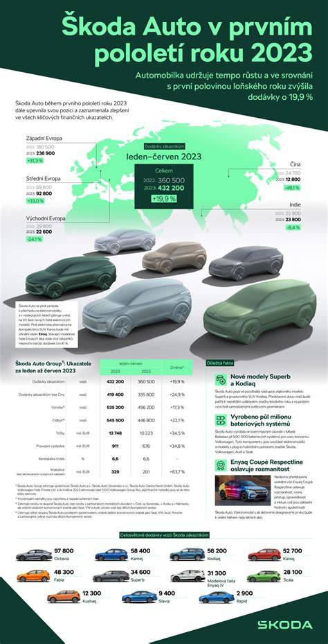Infografika: Chronologie klíčových milníků v US automobilismu