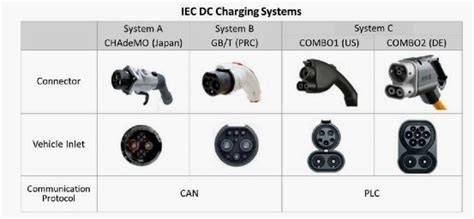 Infografika: Přehled nabíjecích standardů CHAdeMO a SAE Combo
