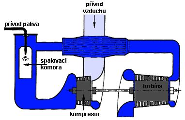 Obecný schéma plynové turbíny: nasávání vzduchu, kompresor, spalovací komora, turbína, výstup