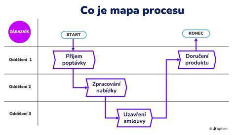 Mapa procesů jednotného zadání a zkoušek podle oborů