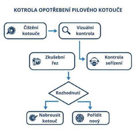 Jak poznat opotřebení vstřikovačů infografika