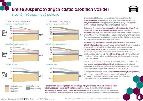 Infografika: Přehled pronájmu vozidel podle kategorií a doby trvání