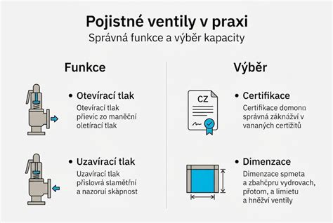 Infografika: funkce elektromagnetického ventilu v automatické převodovce