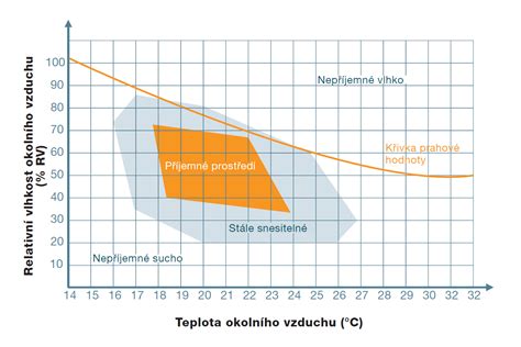 grafické znázornění vlivu teploty na tlak v pneumatice