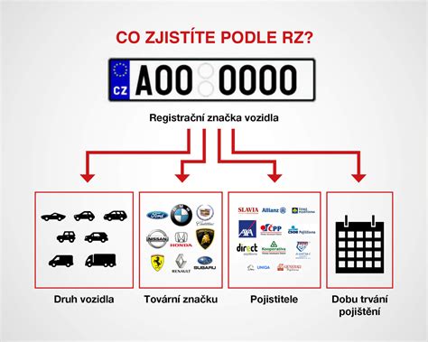 Ilustrace procesu registrace vozidla s SPZ a technickým průkazem