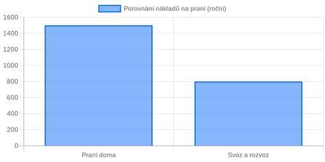 Graf: Porovnání čisté a modifikované sinusoidy