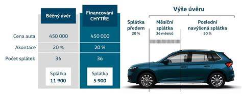 Infografika: Srovnání financování CHYTŘE a klasického úvěru
