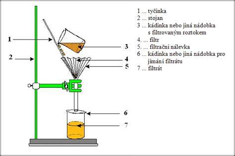Schéma filtrace oleje ve filtru K&N