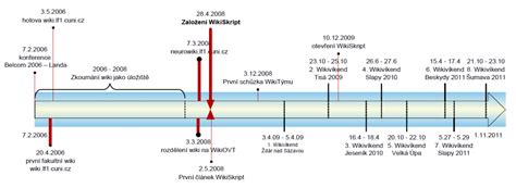Časová osa vývoje bateriových technologií.