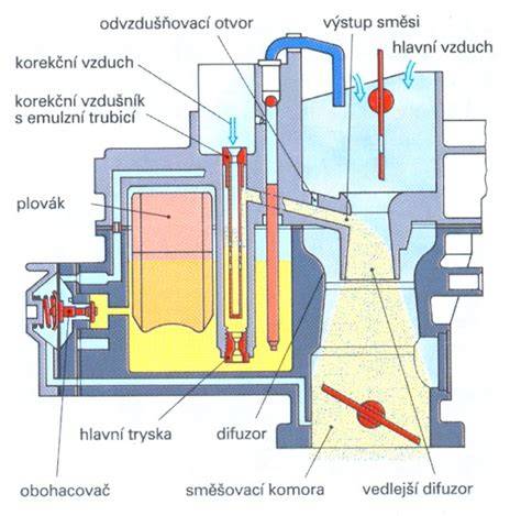 Infografika: Jak pracuje volnoběžný ventil a obtokový kanál při volnoběhu
