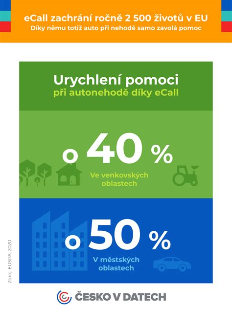 Infografika porovnávající riziko úmrtí při nehodě s použitím a bez použití bezpečnostních pásů.