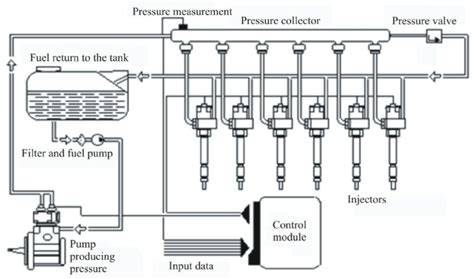insightful diagram of common rail system