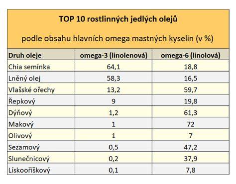 infografika porovnání klasifikací olejů
