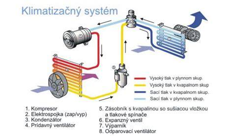 Schéma vyšší úrovně systému klimatizace vozidla