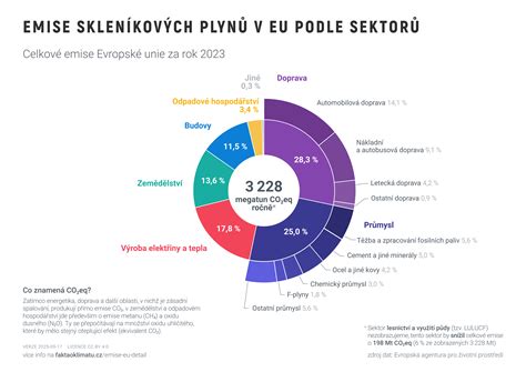 Graf globální produkce skleníkových plynů podle sektorů