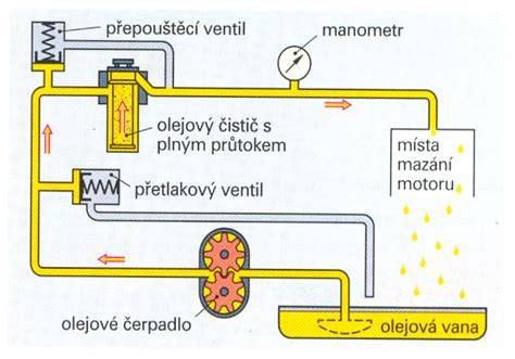 Infografika: schéma mazacího systému a pracovní teploty oleje