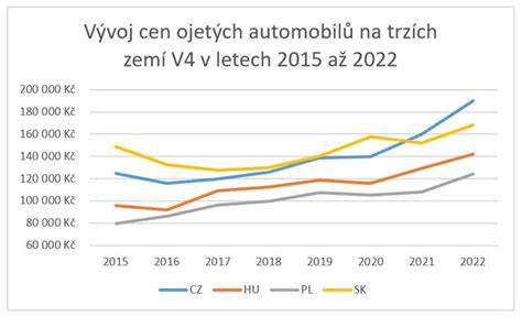 informační grafiká ojetých vozů