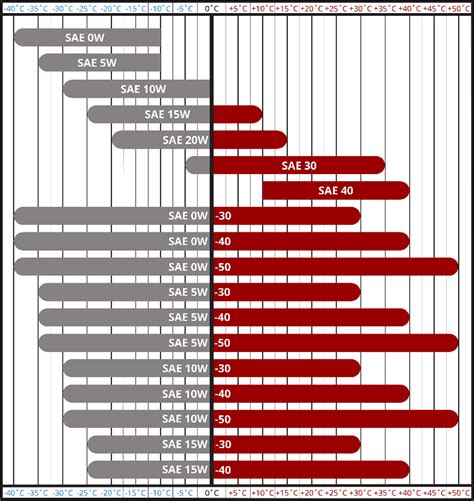 Schéma srovnání viskozity motorových olejů při různých teplotách