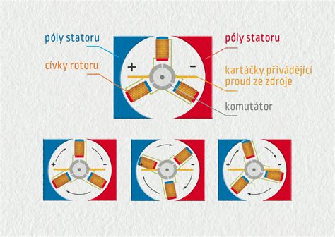 Schéma principu fungování elektronické klínové brzdy