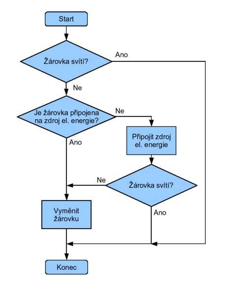 schematické znázornění postupu programování ovladačů