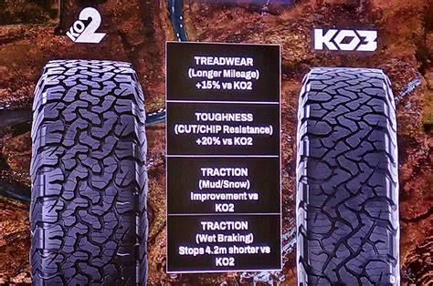 Infografika: Porovnání adhezí na sněhu a bahně pro BFGoodrich ALL-TERRAIN vs starší modely