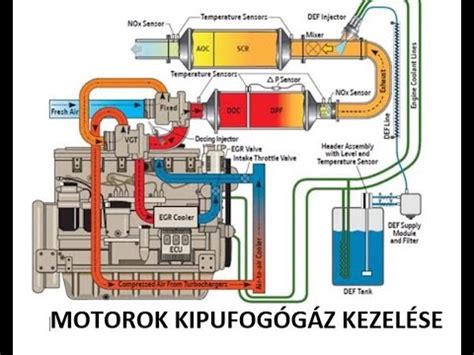Infografika: Základní fungování DPF, Eolys a SCR