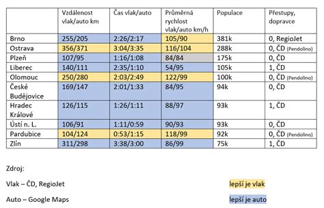 Graf srovnání jízdních vlastností malých MPV
