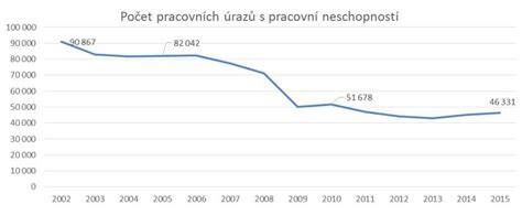 Infografika: Přehled nejčastějších příčin smrtelných prac. úrazů v ČR
