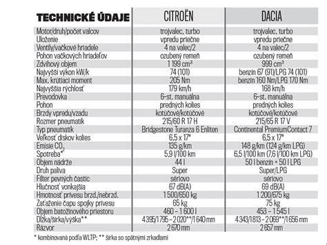 Infografika: Technické parametry Citroën C3 Aircross - motor, převodovka, oleje a filtry