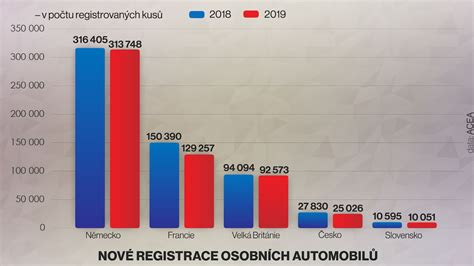 Infografika: Vývoj prodeje automobilů v EU 2025-2026