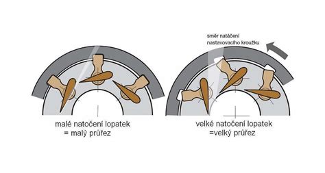Ilustrace poškozených lopatek turbodmychadla