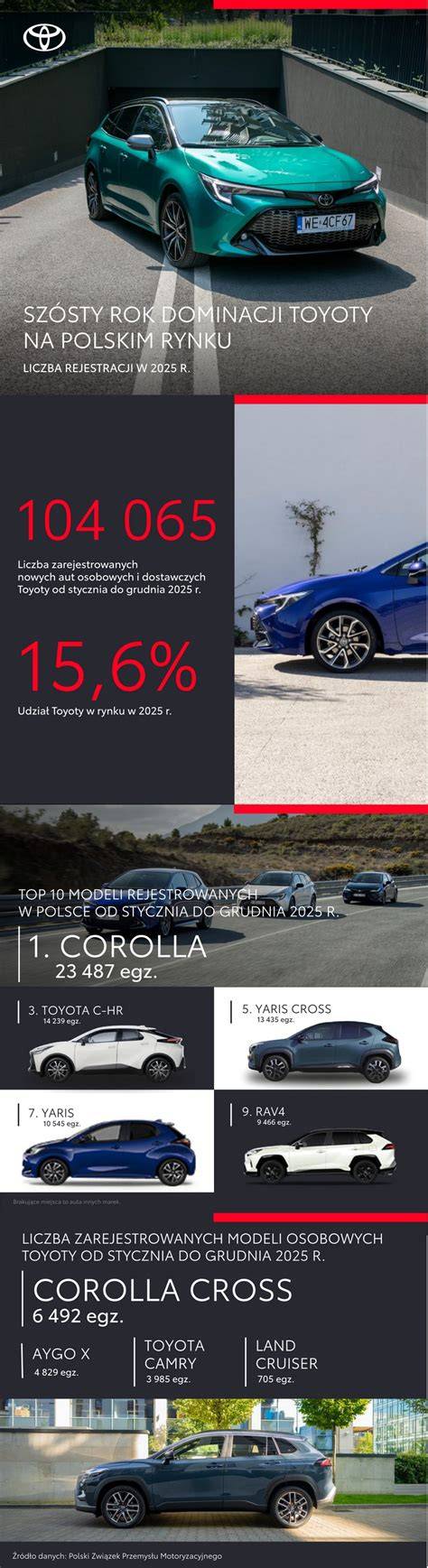 Infografika: Vývoj Toyoty a její význam na trhu náhradních dílů