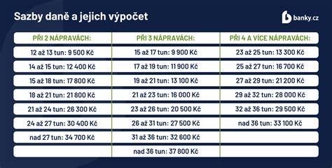 Infografika: Princis silniční daně a změny od 2022