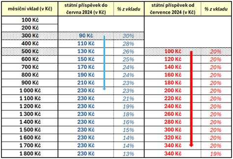 Tabulka: Příklad výše daně podle karoserie a hmotnosti