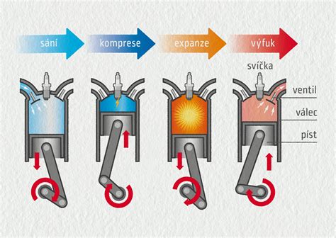 Infografika: Průřez čtyřdobým zážehovým motorem a jeho cyklus