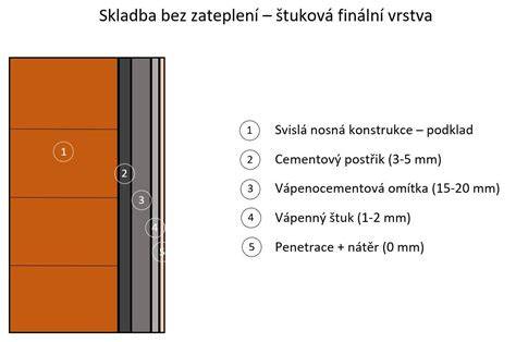 Infografika: Skladba jádrové omítky a vrstvy štuku