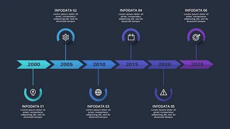 Infografika, která znázorňuje timeline historických milníků Fordu