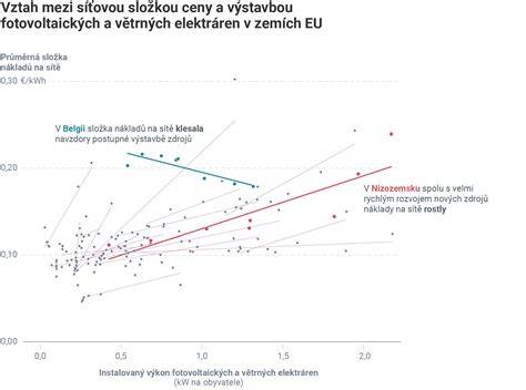 Infografika ukazující vztah mezi individuálním zatížením a náklady na scraping na masových úrovních