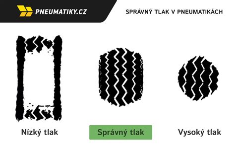Schéma zvětšené kontaktní plochy pneumatiky s vozovkou