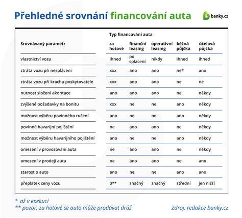 Infografika: Srovnání základních způsobů financování auta (hotovost vs. půjčka vs. leasing)