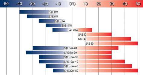 Infografika: Přehled norm VW a viskozit 5W-30 vs 0W-40