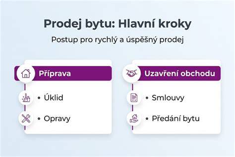 Infografika: Průběh prodeje auta krok za krokem
