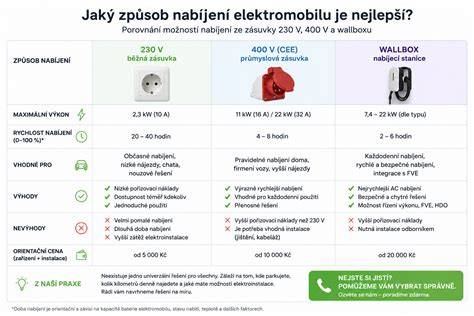 Infografika: Porovnání nabíjení ze zásuvky a wallboxu