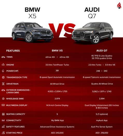 Infografika: Porovnani rozmeru a objemu kufru BMW X5 vs Audi Q7 vs Peugeot 508